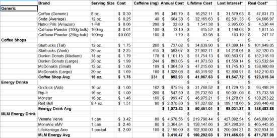 The Cost of Caffeine