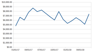 Alternative Income Update: June 2018